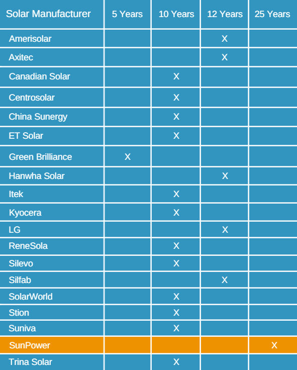 Bảo hành sản phẩm của một số nhà sản xuất pin năng lượng mặt trời Tier 1