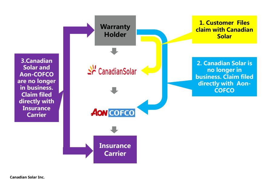 Bảo hiểm tấm pin năng lượng mặt trời Canadian Solar