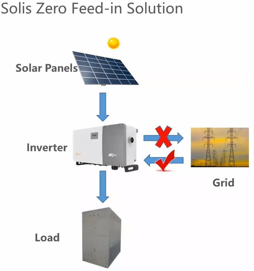 Giới thiệu giải pháp Solis ‘Zero export power’ - bám tải cho hệ thống điện mặt trời hoà lưới